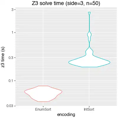 https://blog.nelhage.com/post/regex-crosswords-z3/int-v-enum.png
