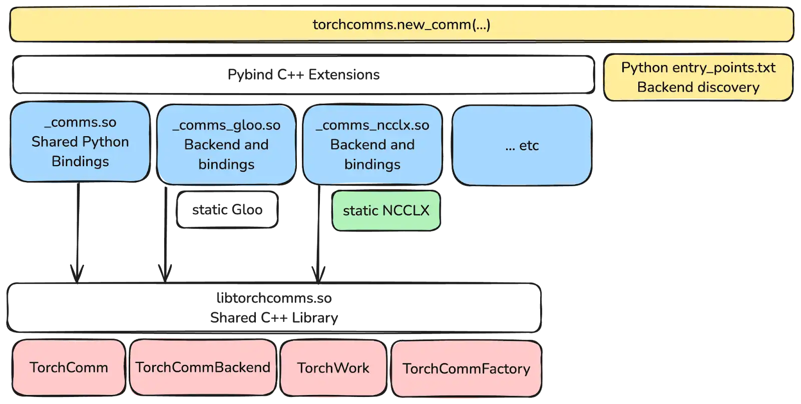 https://pytorch.org/wp-content/uploads/2025/10/4-2.png