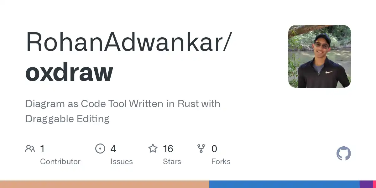 https://opengraph.githubassets.com/ebfc979e64af8d7cd6d70ae7b1870caf52d33649a89830166f0400f37b0e7441/RohanAdwankar/oxdraw